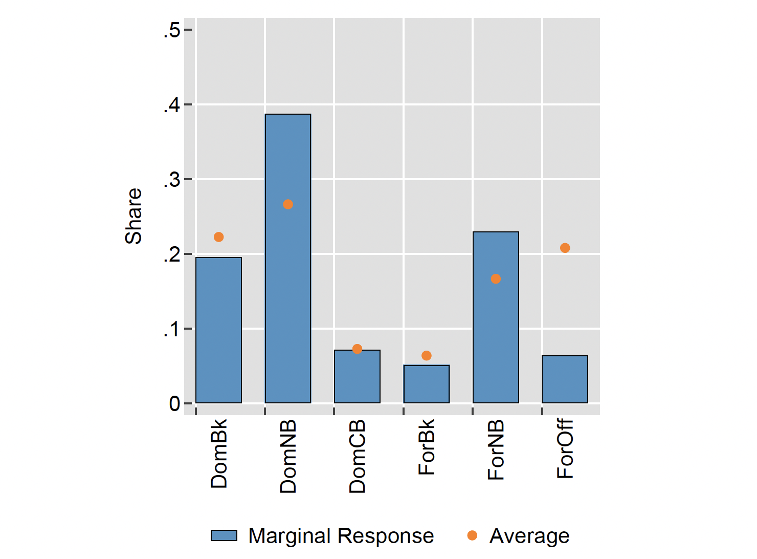 Figure 2 Marginal holders of sovereign debt