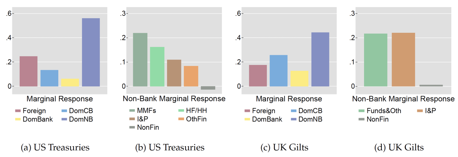 Figure 3 Domestic non-bank marginal holders: US and UK