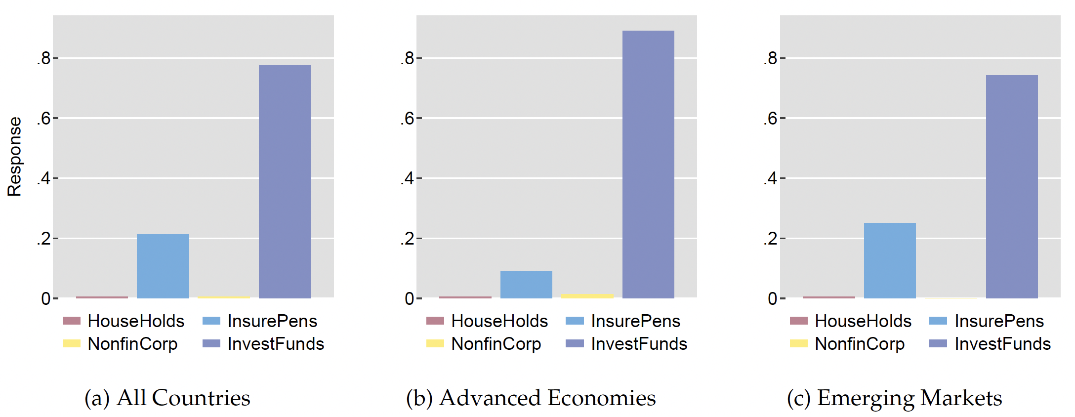 Figure 4 Foreign non-bank marginal holders: Euro area investors