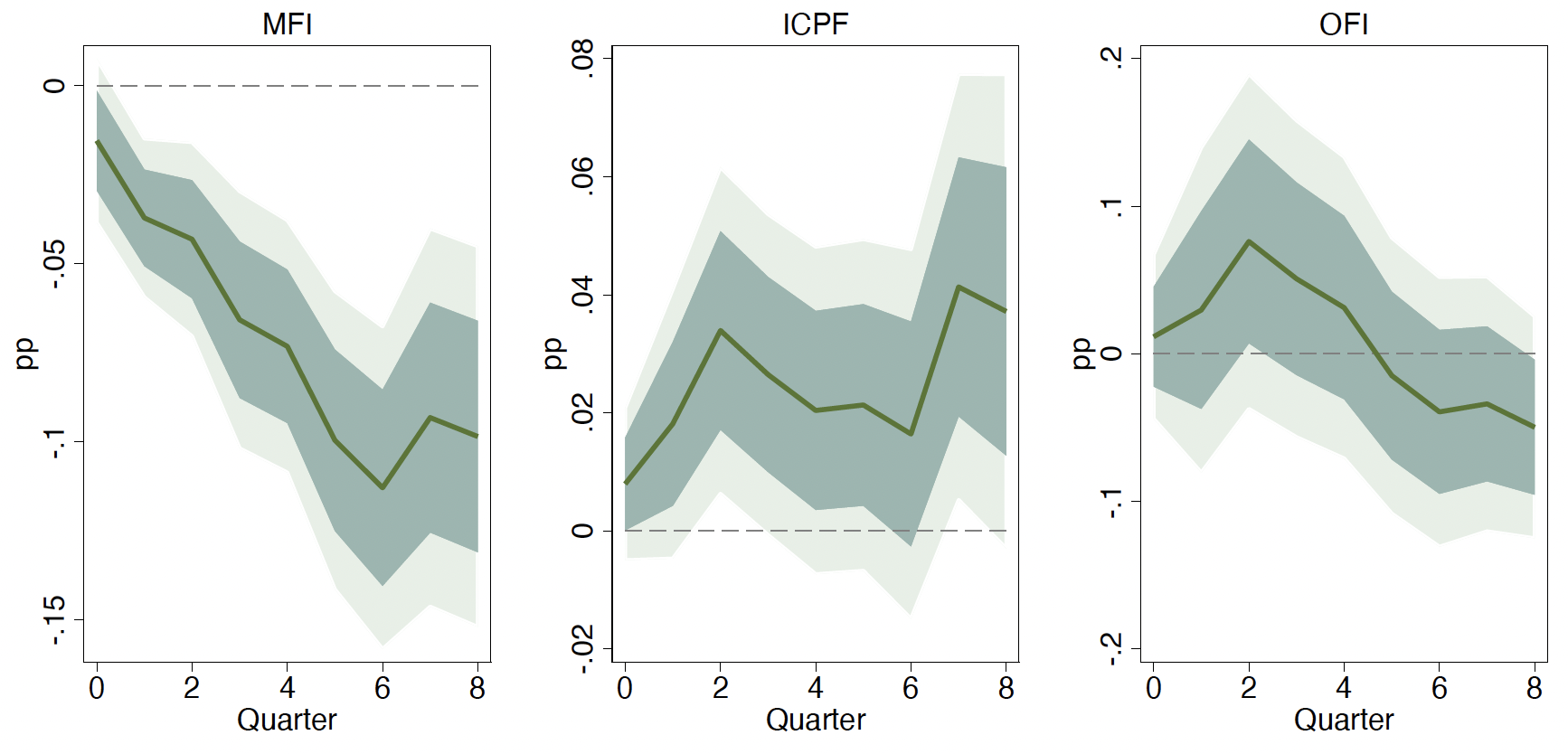 Figure 4c Debt issued by non-financial corporations