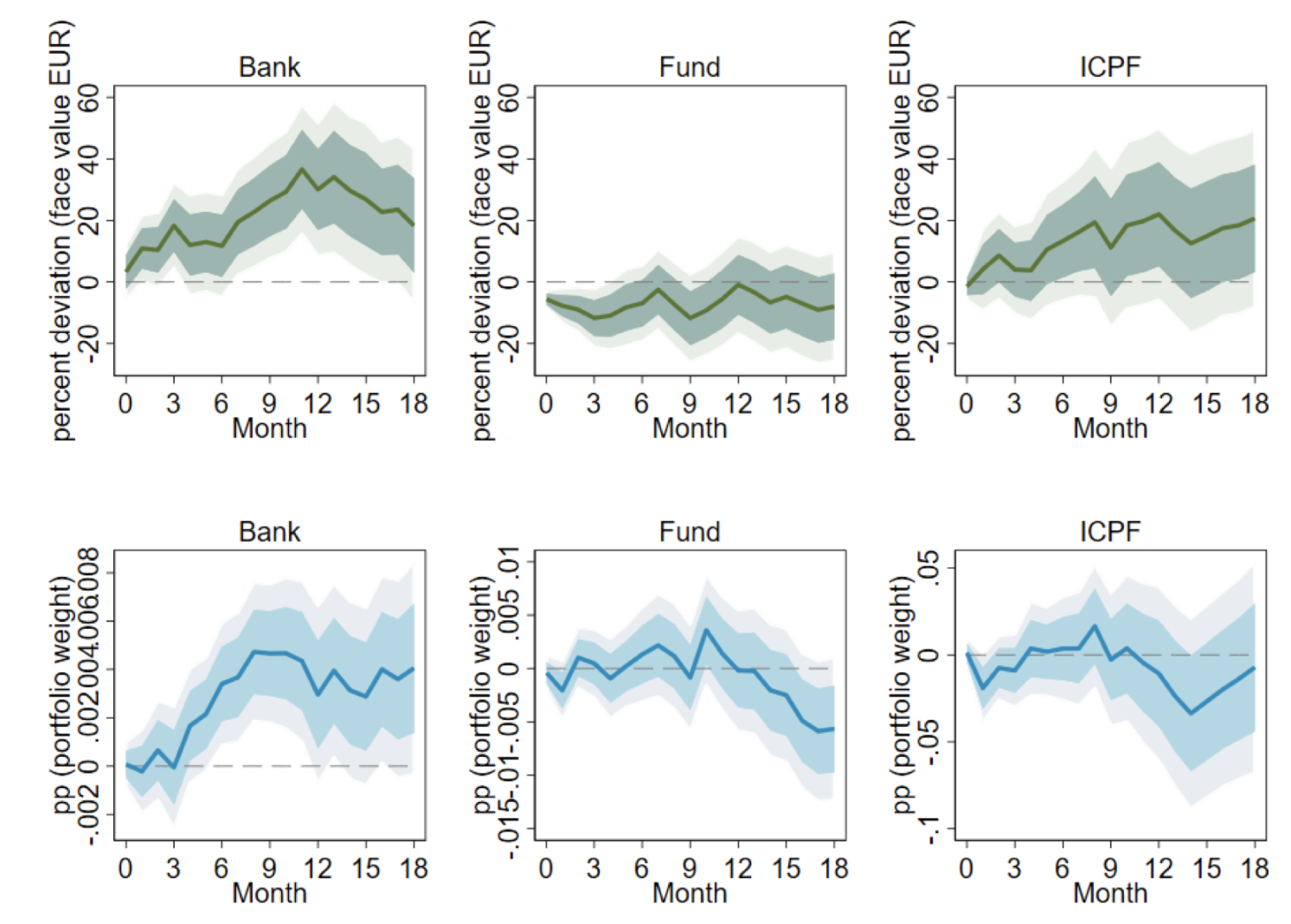 Figure 5 Impulse response of German investors’ EME government bonds allocation to monetary surprises