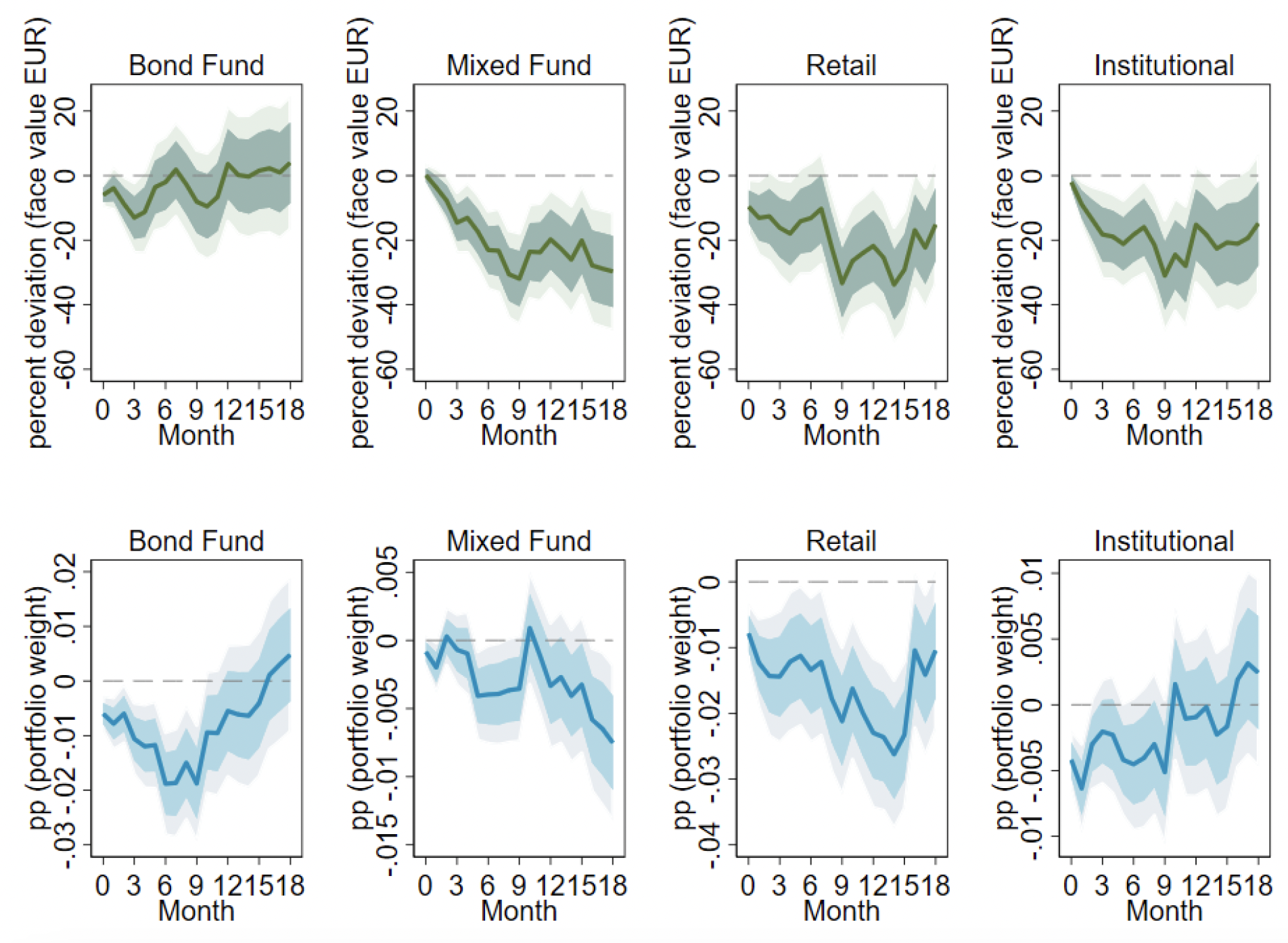 Figure 6 Impulse response of German mutual funds’ EME government bonds allocation to monetary surprises, by type of funds