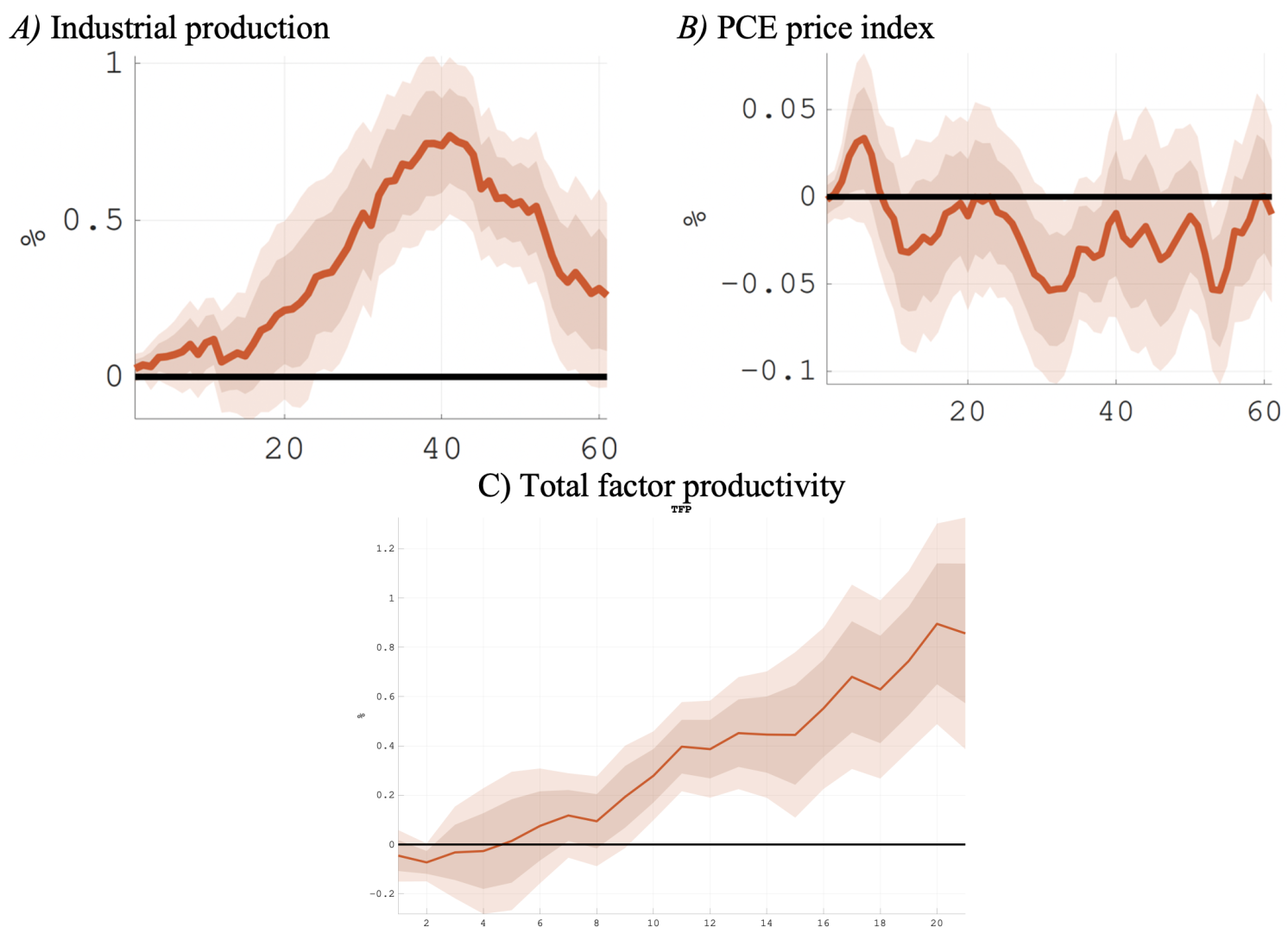 Figure 1 Macroeconomic effects of an increase in AI intensity in technological innovation