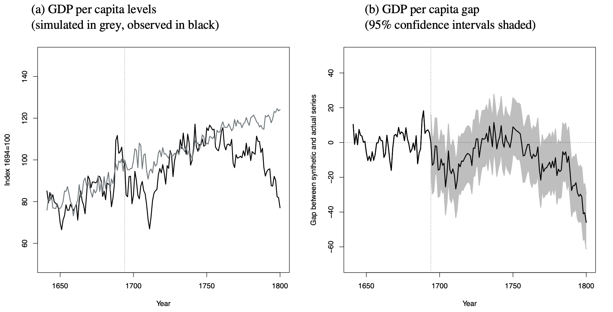 Figure 3 Synthetic control results for Portuguese GDP per capita, 1640–1800