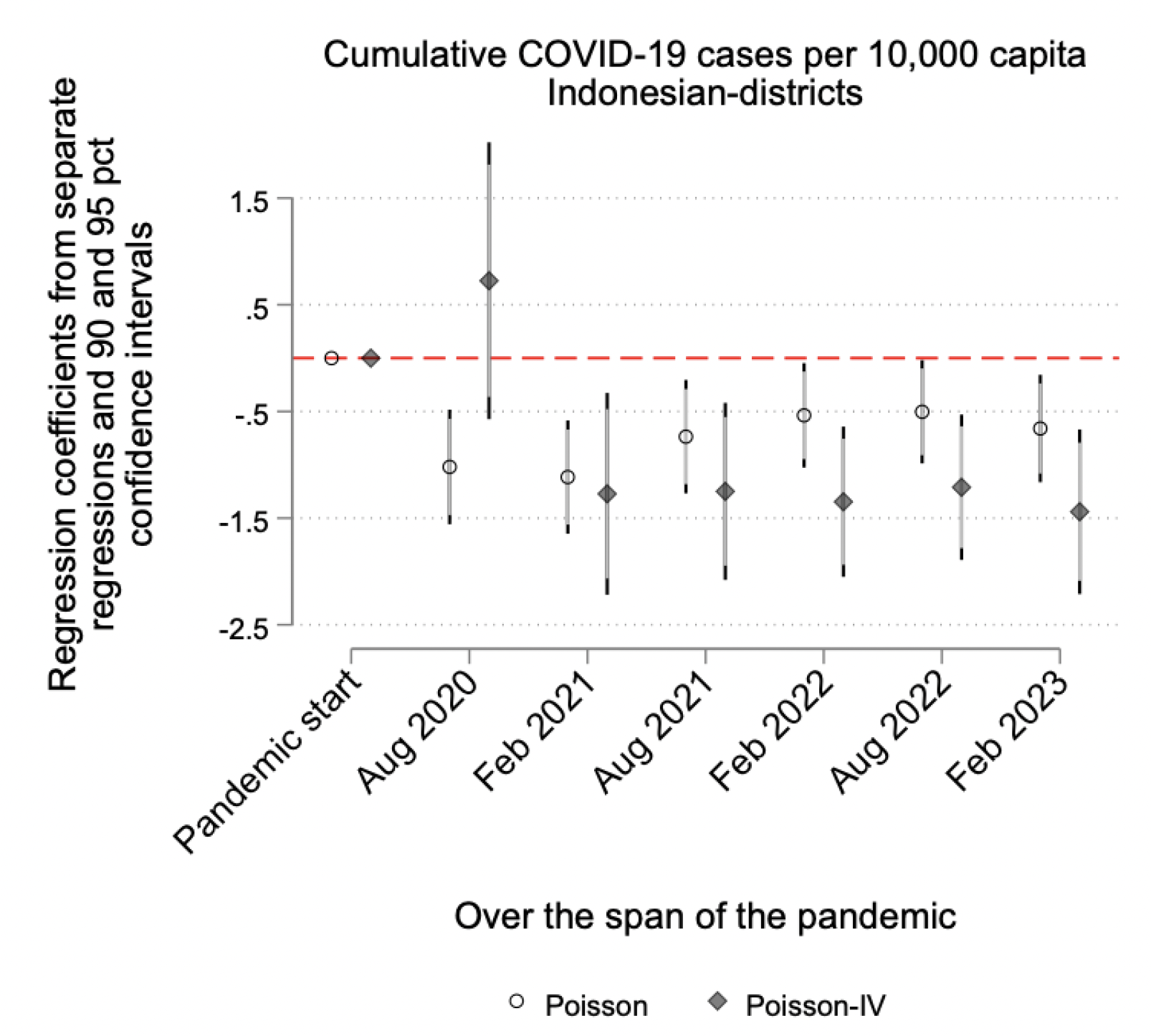 Figure 3 Effects throughout the pandemic