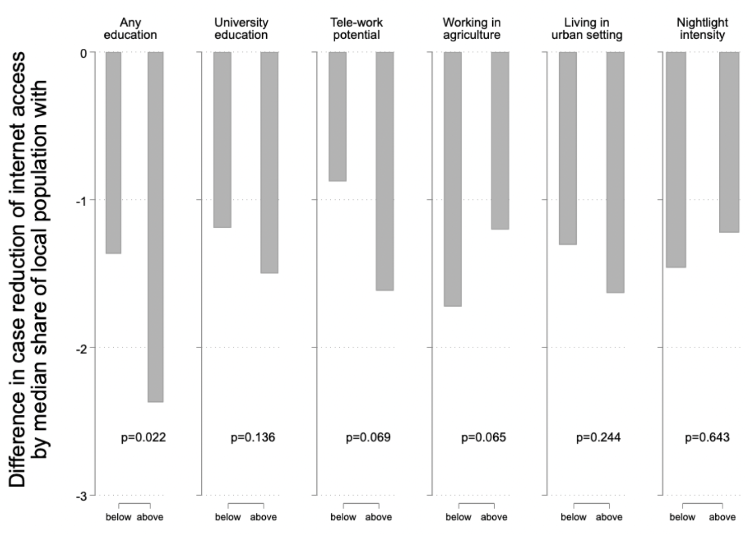 Figure 4 Heterogeneity analysis