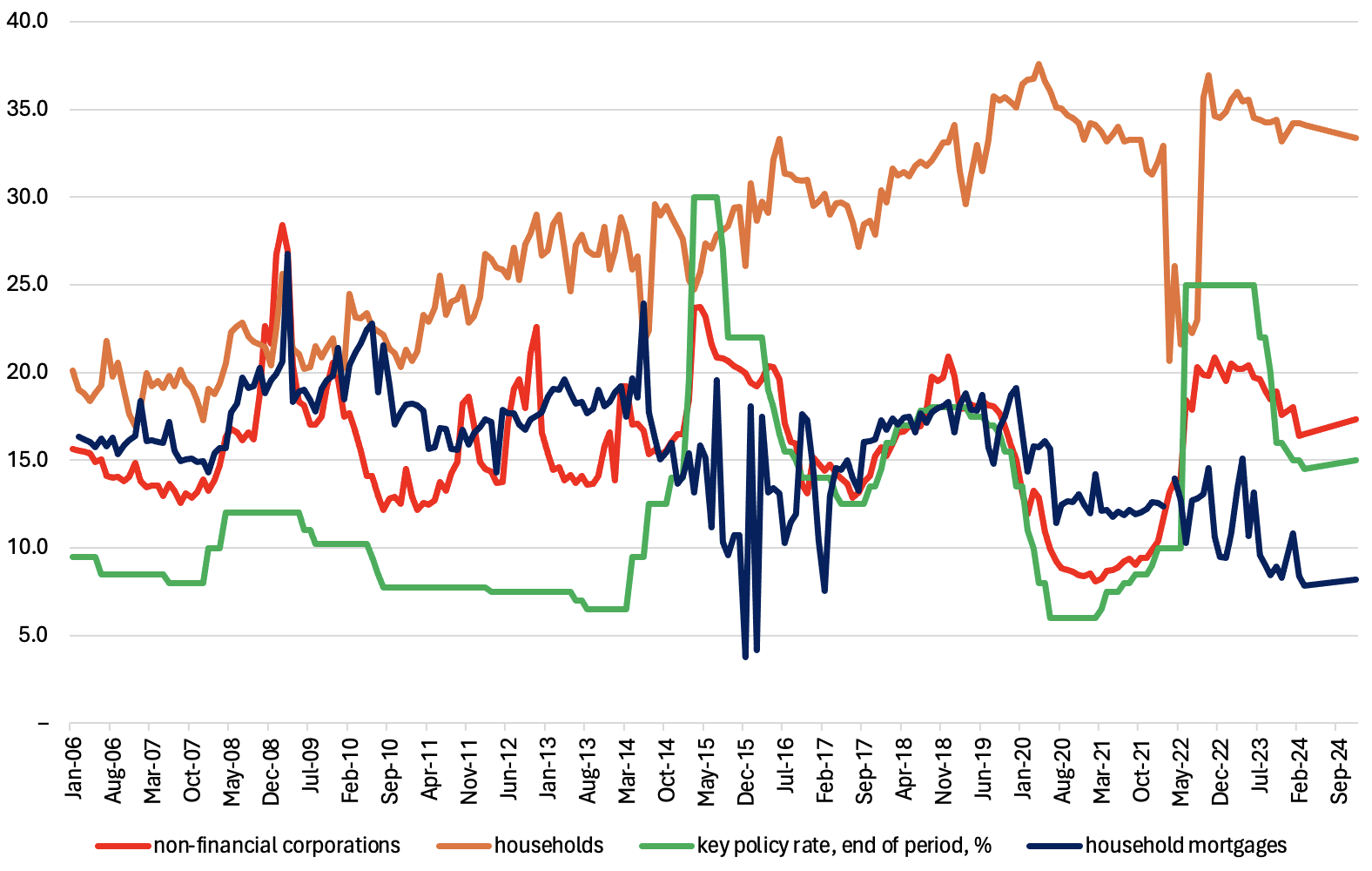 Figure 1 Interest rates in hryvnia