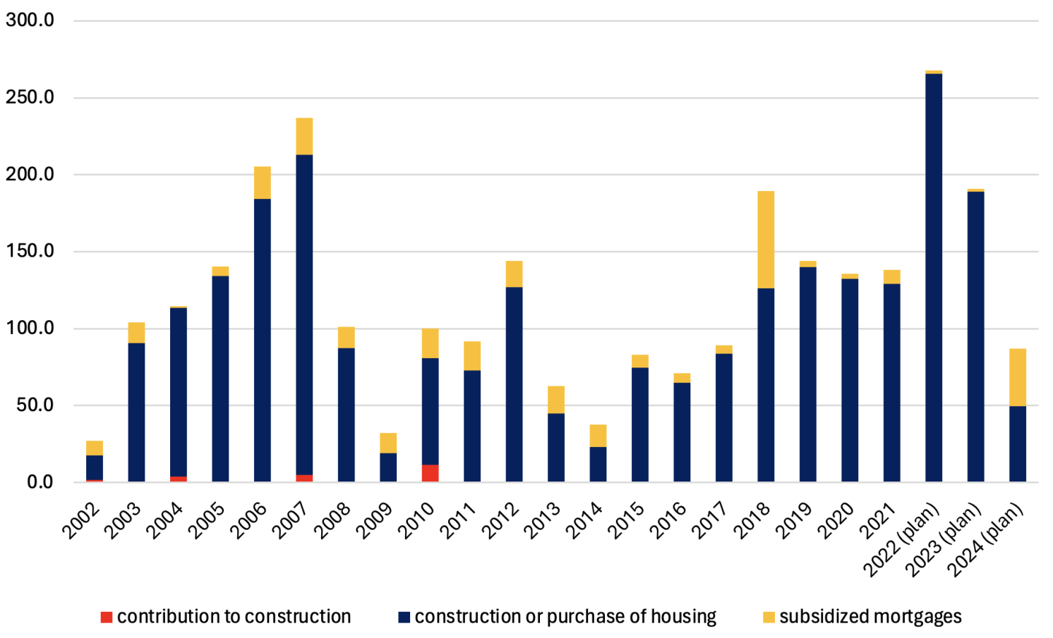 Figure 2 Central budget expenditures on subsidised housing