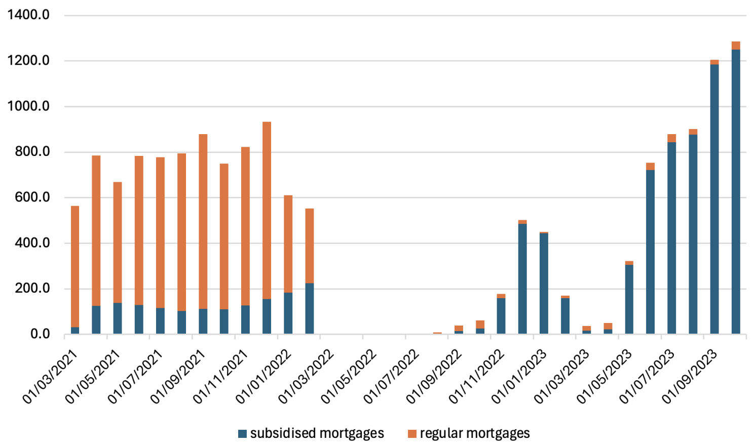 Figure 3 New mortgage loans to households