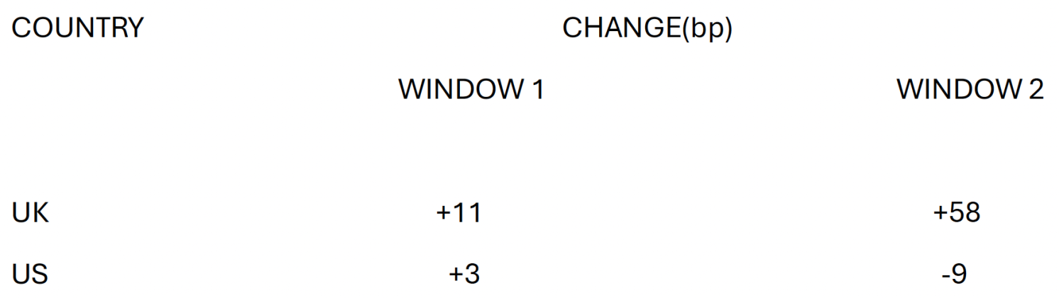 Table 3 Changes in 20-year breakeven rates over alternative time-windows for the UK and US