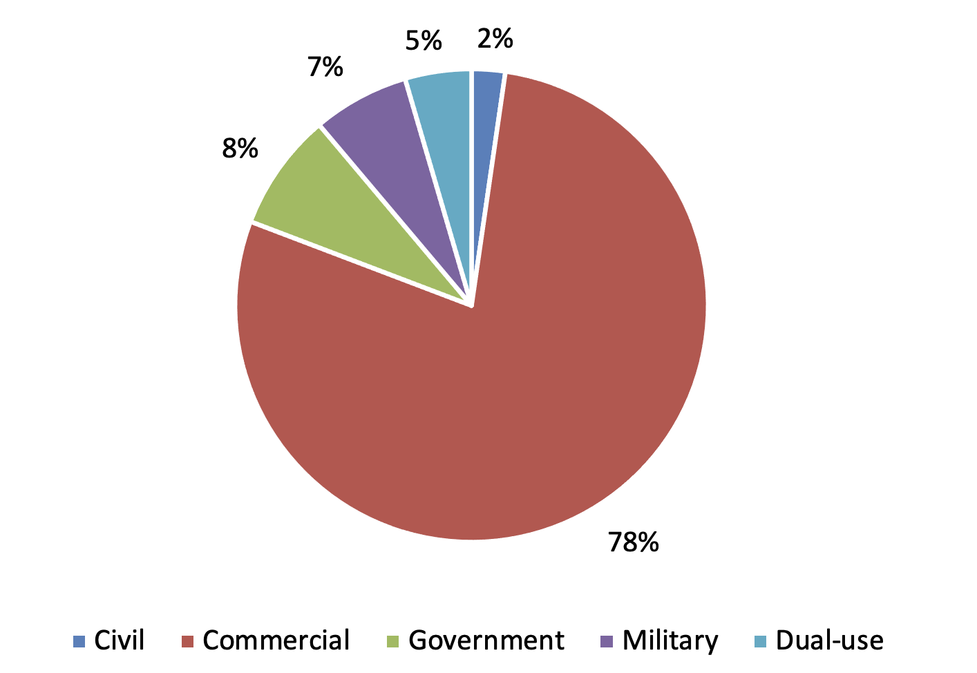 Figure 1 Satellites orbiting Earth in 2022 by user, share of total