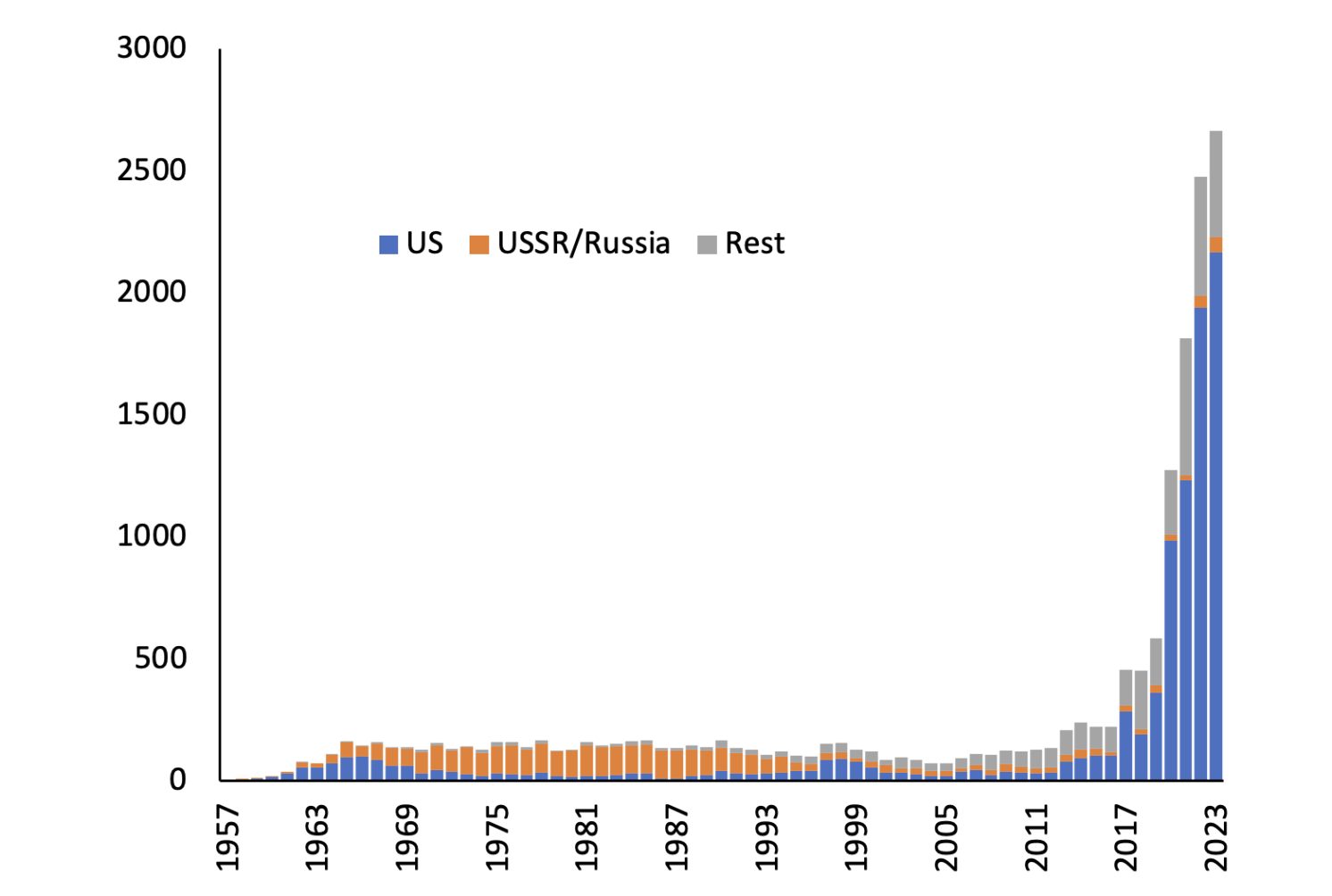 Figure 2 Number of objects launched in outer space