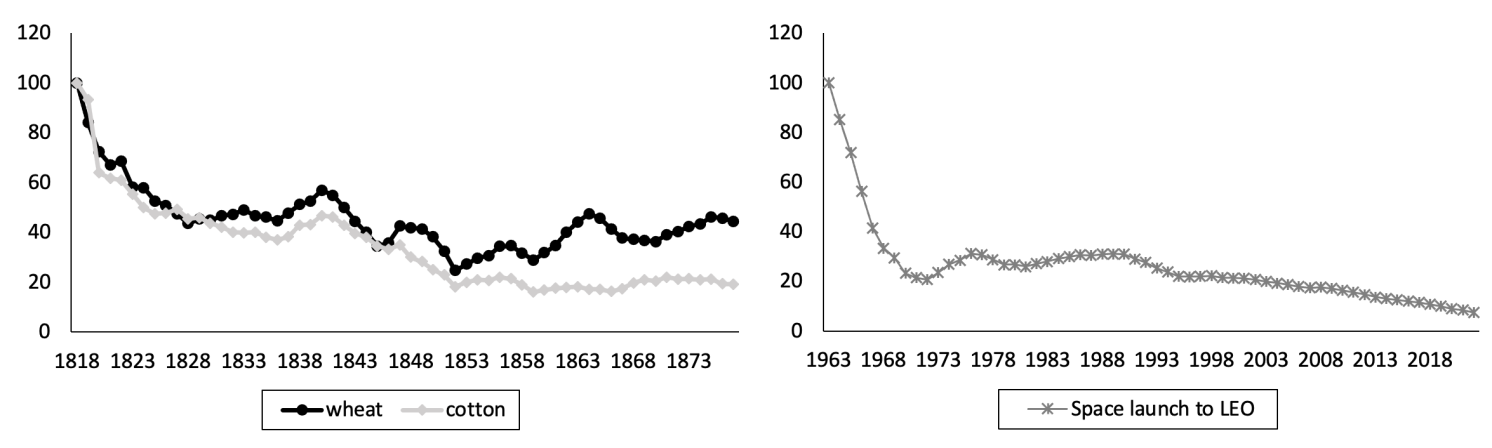 Figure 3 Costs related to space launch compared to historical reductions of cotton and wheat freight costs following the introduction of the steamer