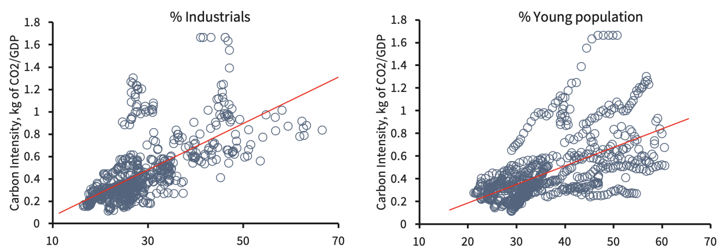 Figure 1 Sovereign emissions and structural factors