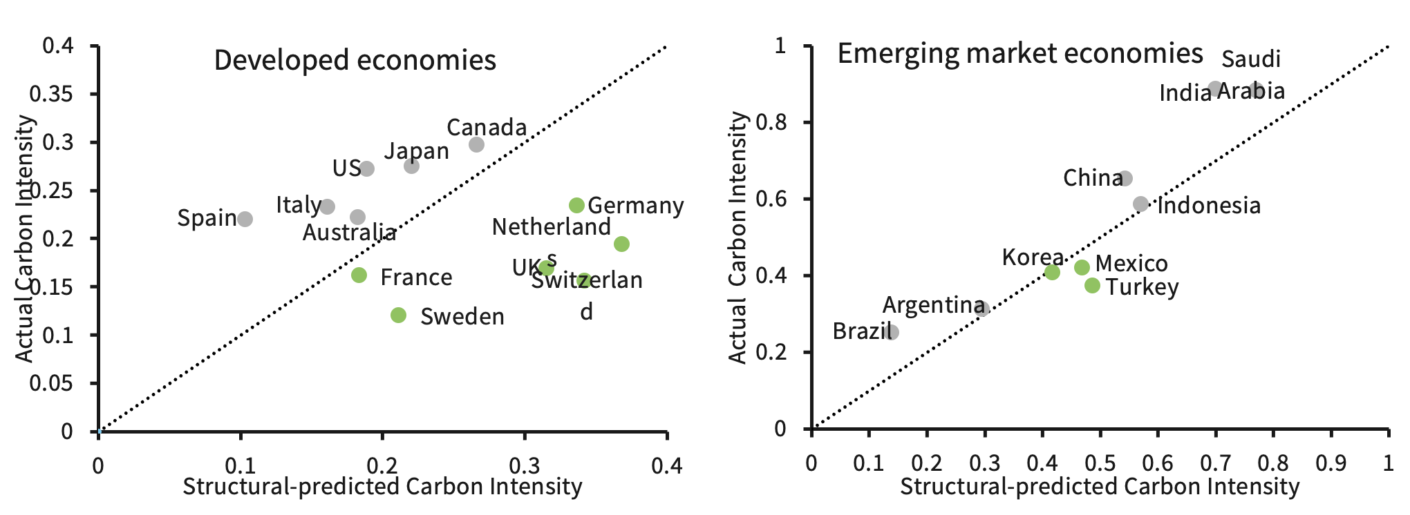 Figure 2 The green residual