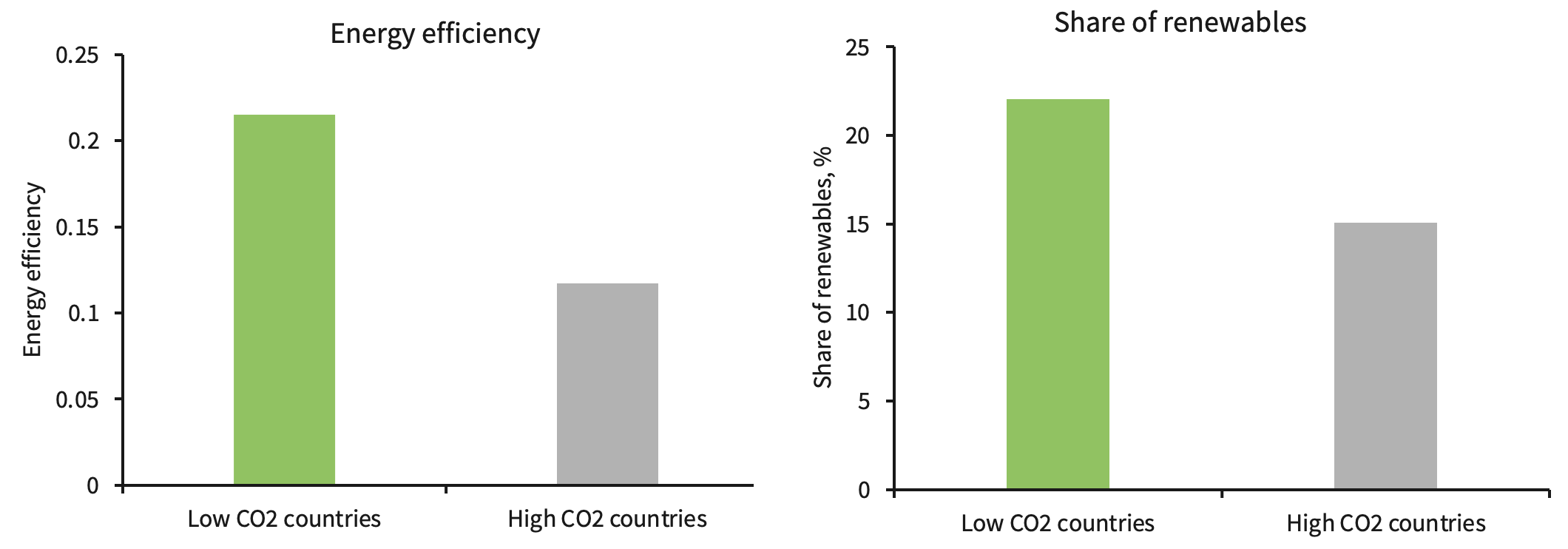 Figure 3 Decoupling economic growth and emissions through investments in renewables and energy efficiency