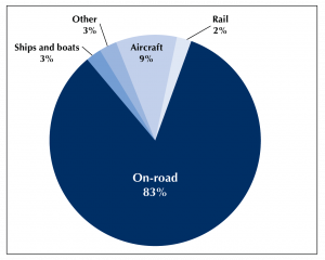 Transportation emissions by mode, 2017