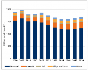 Recent and projected transportation emissions