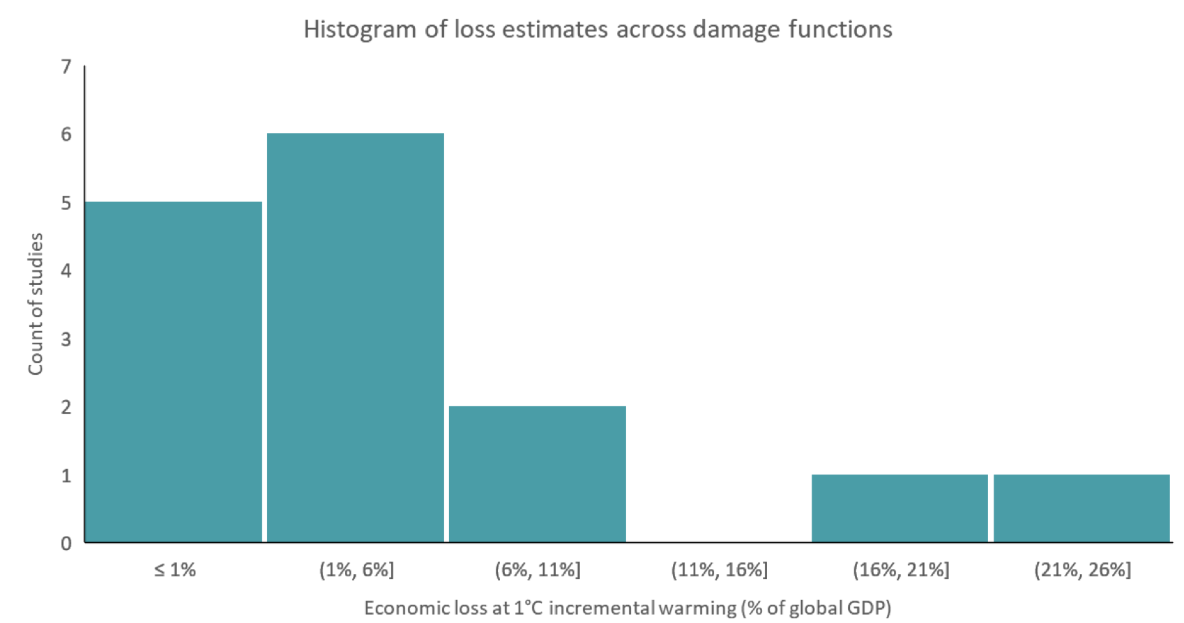 Figure 1 Global GDP projections across a subset of damage functions