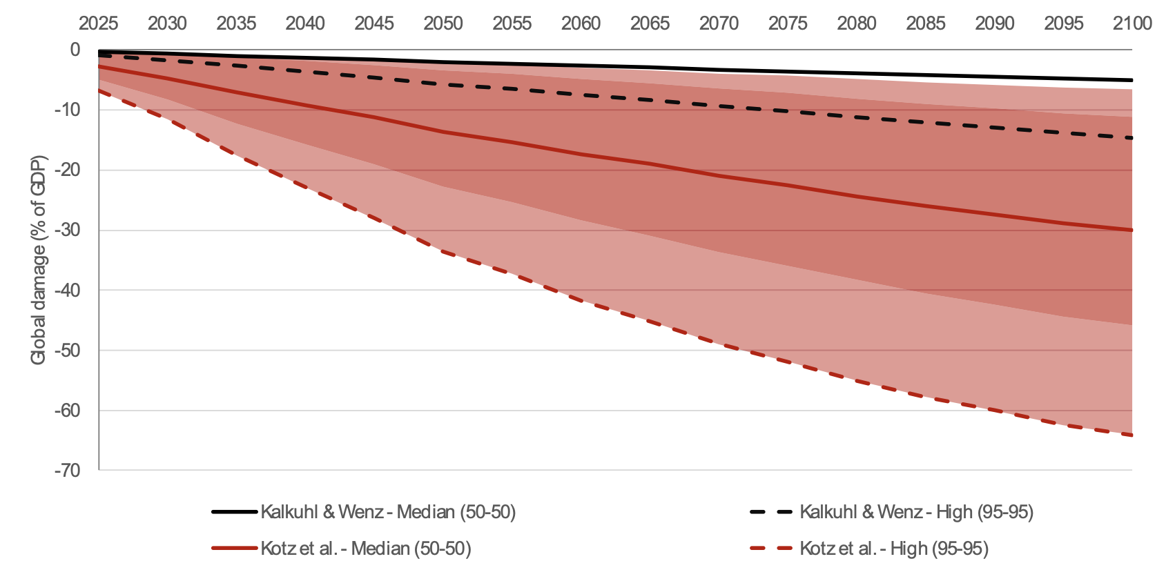 Figure 2 Global GDP losses due to climate change (NGFS Current Policies scenario)