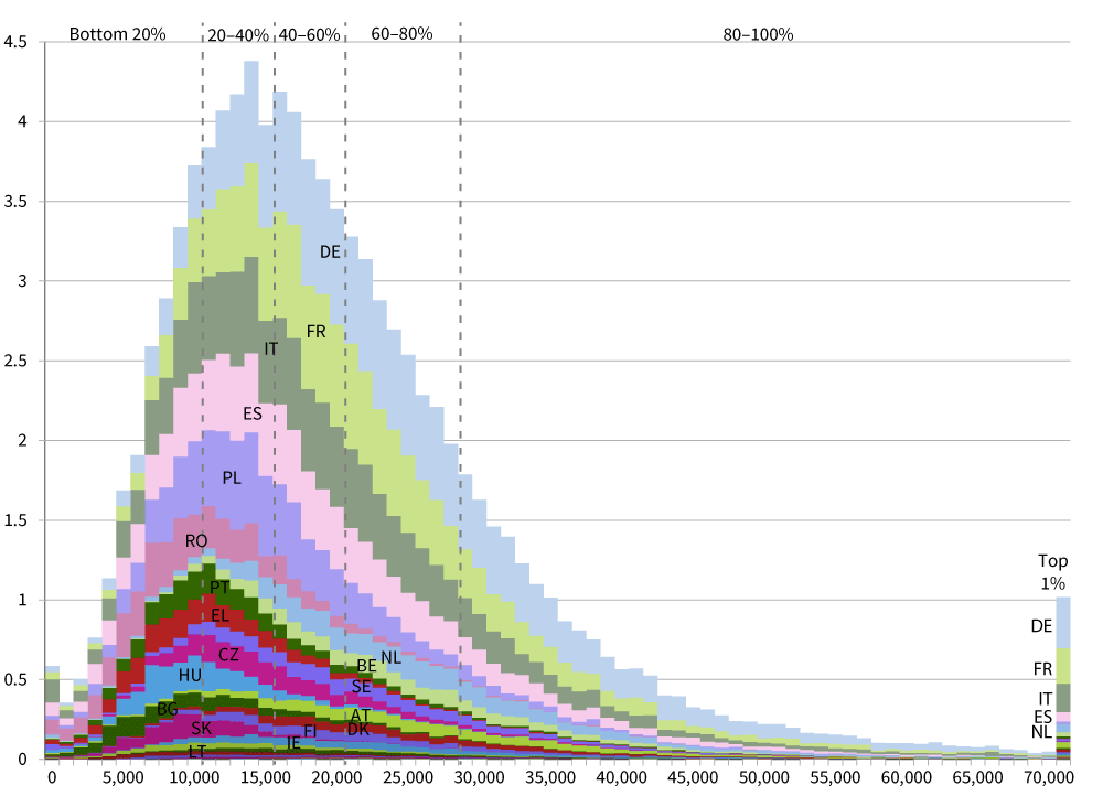 Figure 1a shares of EU population by equivalised household disposable income level in PPP-euro in 2022