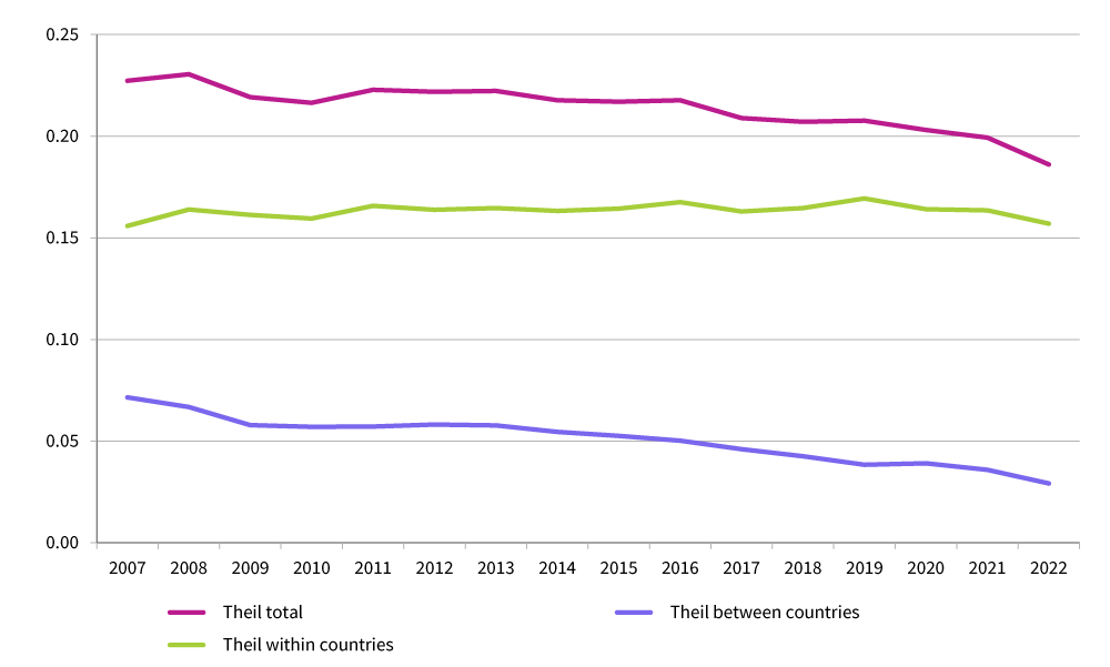 Figure 1b evolution of inequality levels as measured by the Theil index