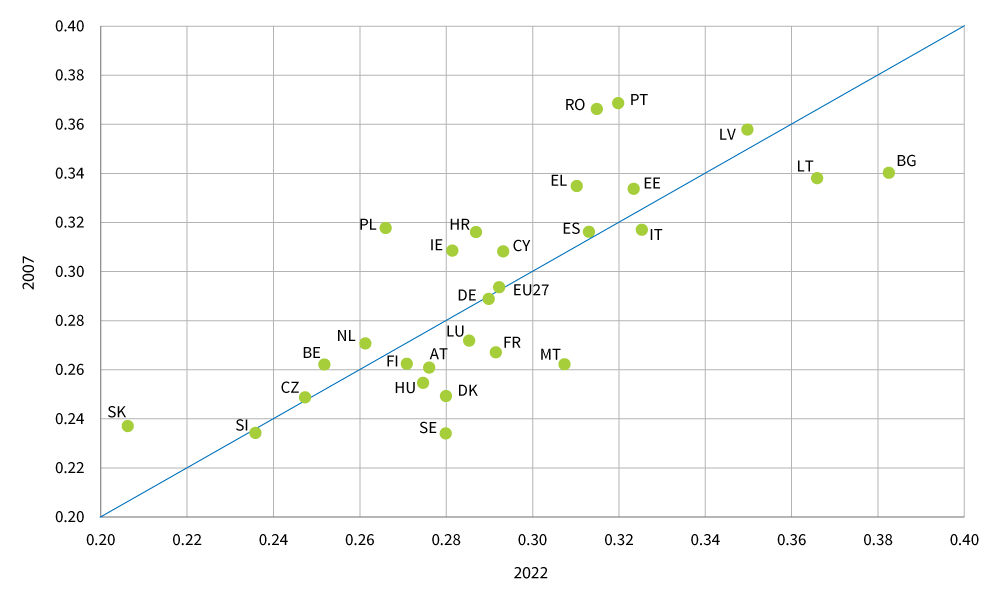 Figure 2 Diverging cross-country patterns in income inequality, 2007 and 2022