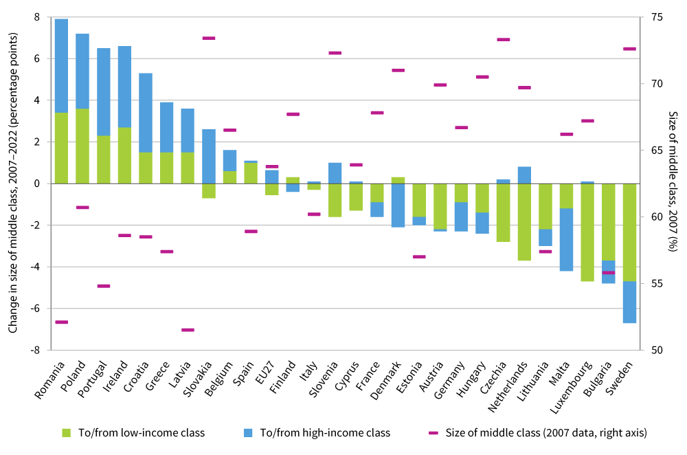 Figure 3 The middle class shrank in most countries 